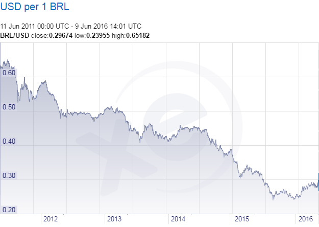 How much is 1 bitcoin btc (BTC) to R$ (BRL) according to the foreign exchange rate for today