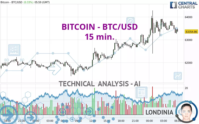 Bitcoin to US Dollar or convert BTC to USD