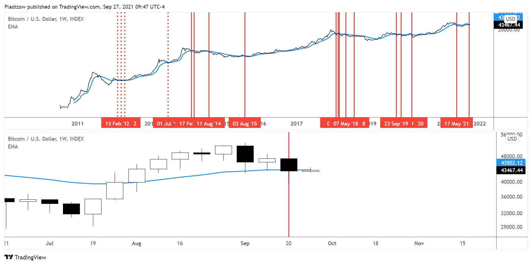 BTC to MYR (Bitcoin to Ringgit) - BitcoinsPrice