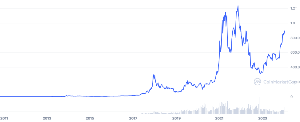 BTC to EUR | How much is Bitcoins in EUR