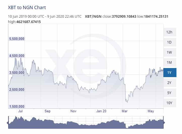 Nigerian Naira to Bitcoin or convert NGN to BTC