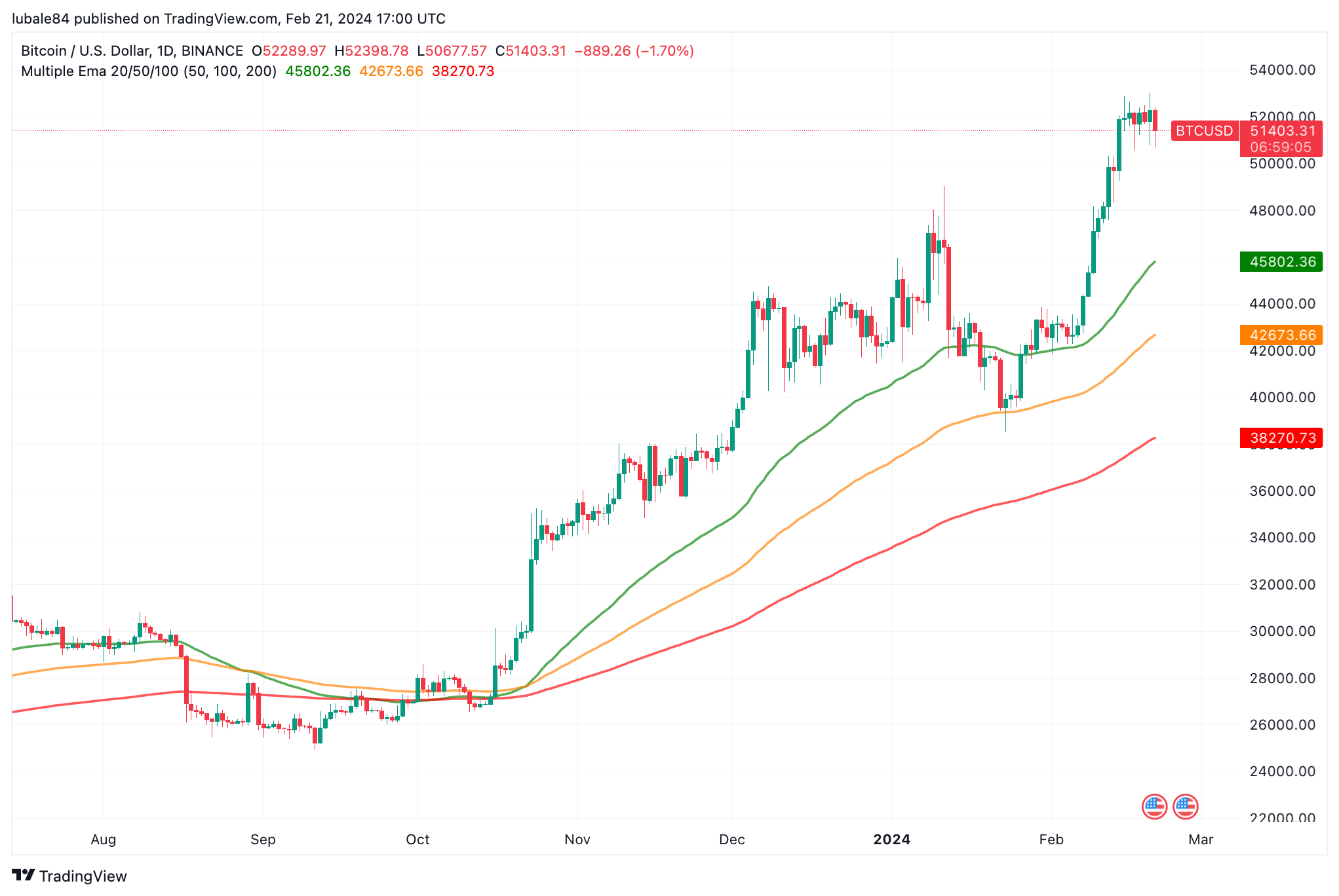 Convert BTC to USD on Coincu's crypto to fiat Converter