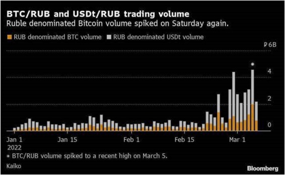 Convert BTC to RUB ( Bitcoin to Russian Rouble)