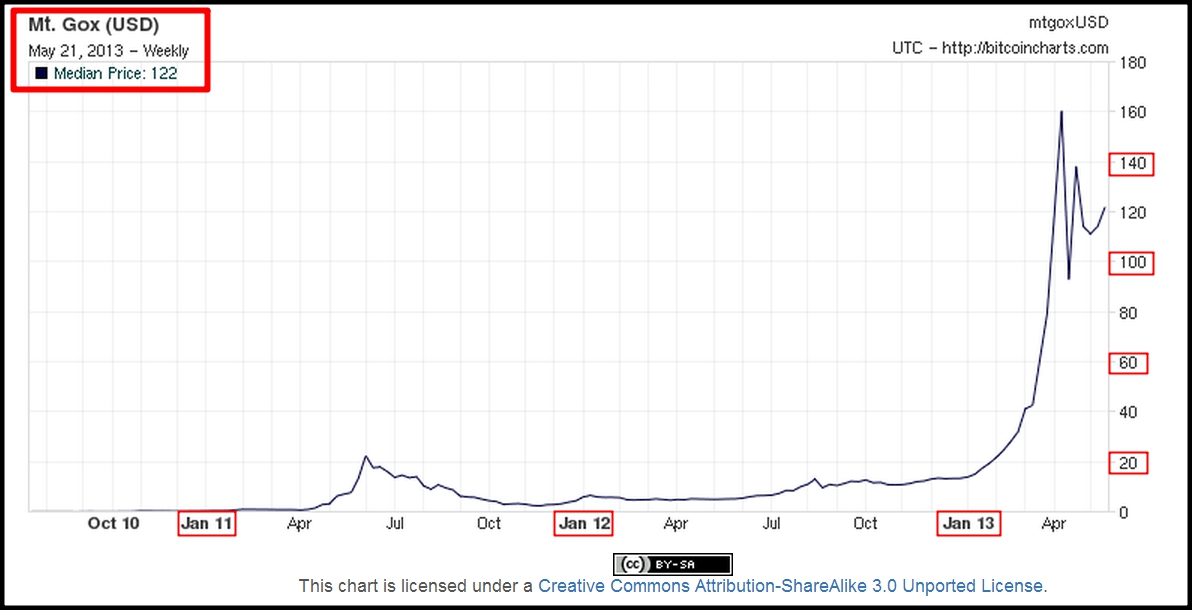 Bitcoin to US Dollar or convert BTC to USD