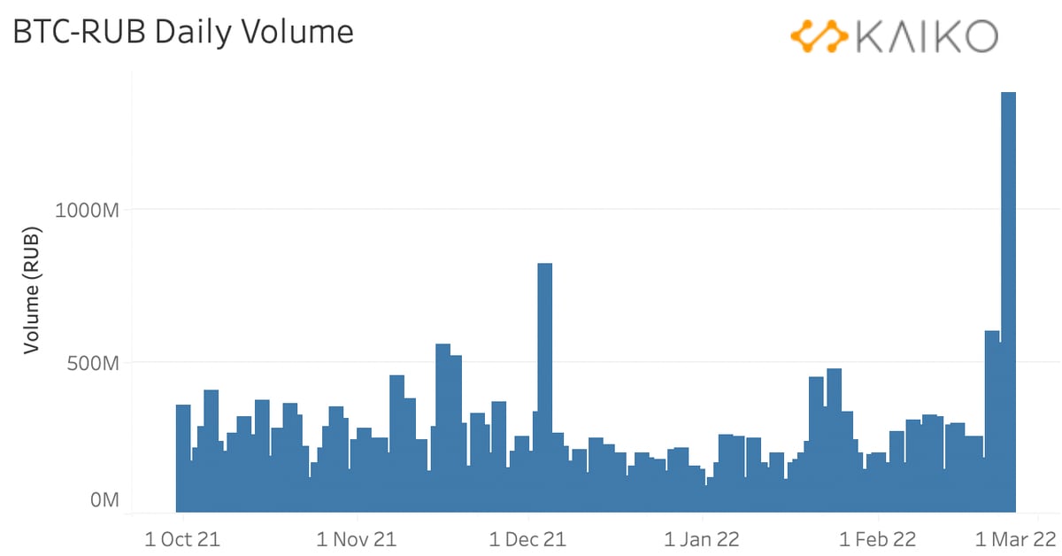 BTCRUB Charts and Quotes — TradingView