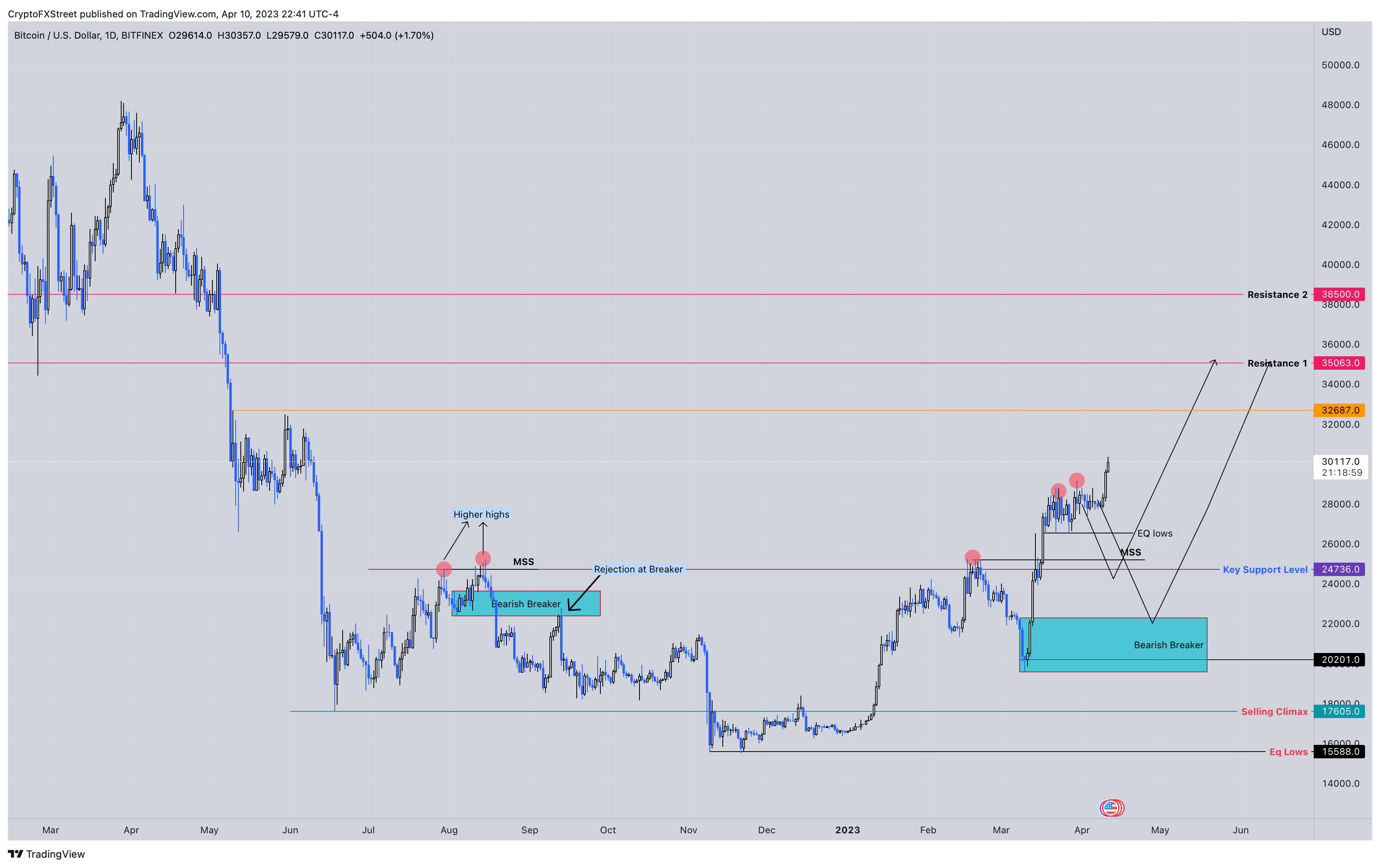 BTC/USD in Rising Wedge {Hidden Divergence}