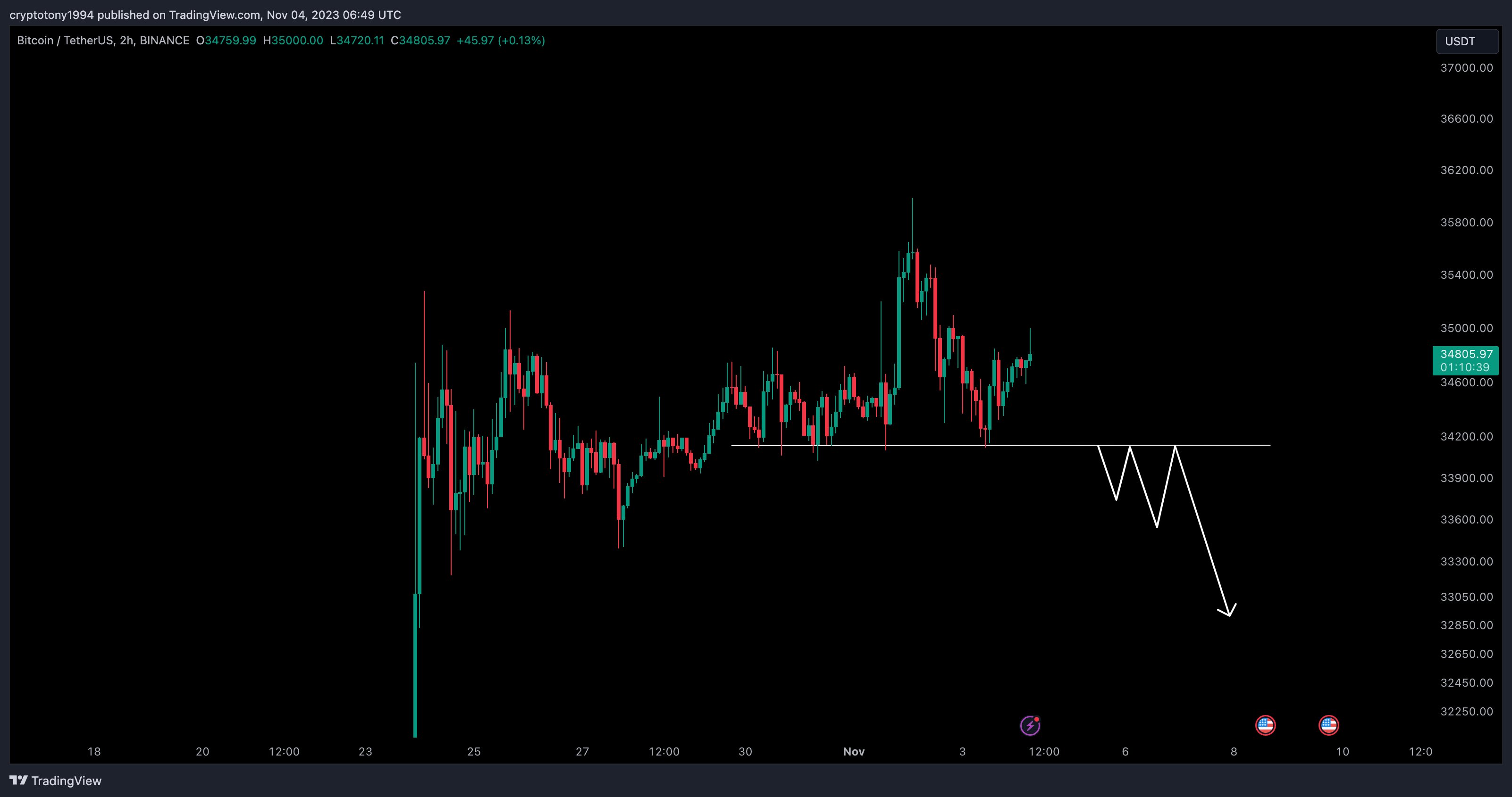 BTC to USD : Bitcoin (BTC) price in Dollar (USD)