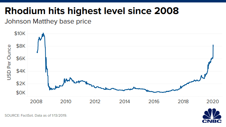 Rhodium Historical Prices - Manhattan Gold & Silver