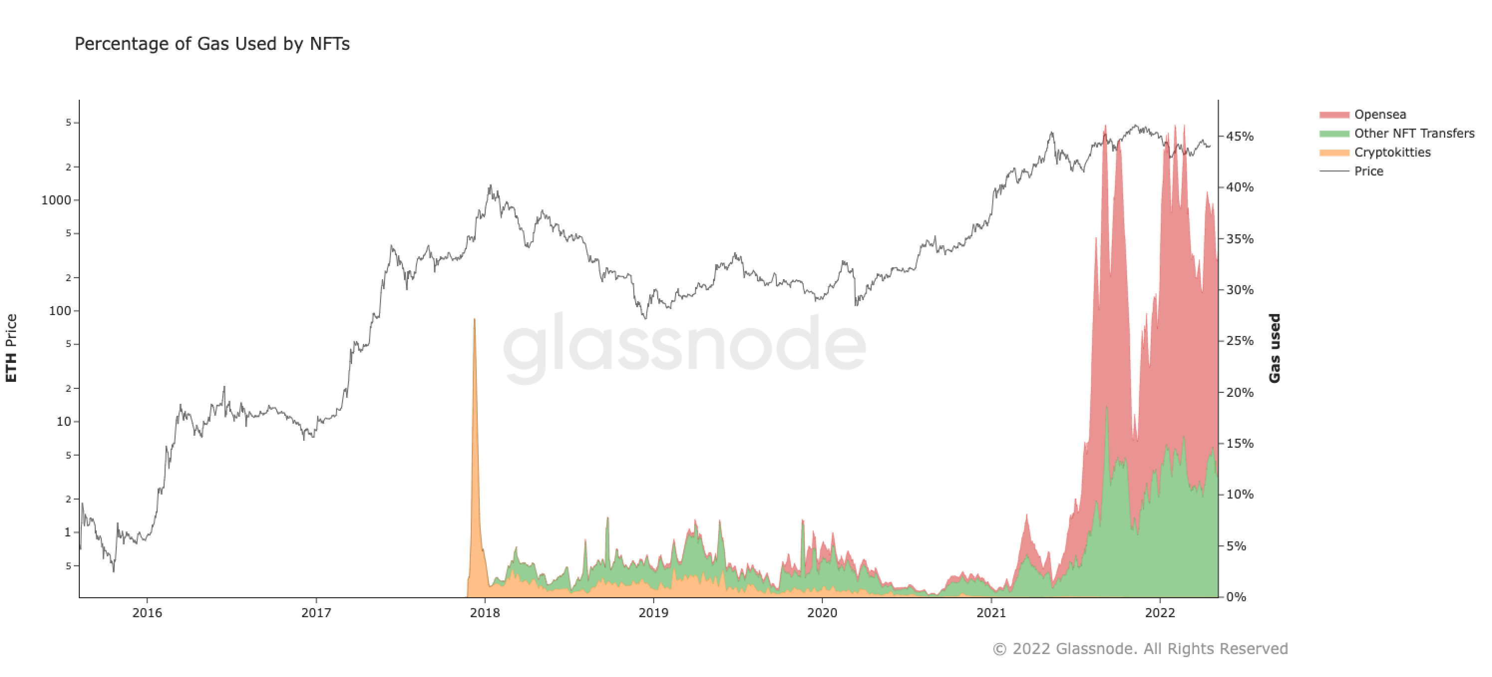 Glassnode Data Reveals Ether Held in Exchanges at Lowest Since July | Video | CoinDesk