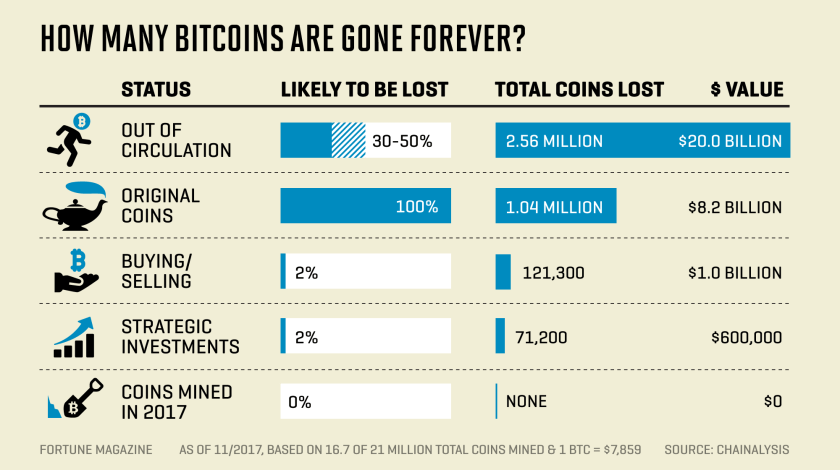 What is the Largest Bitcoin Wallet That is Lost?