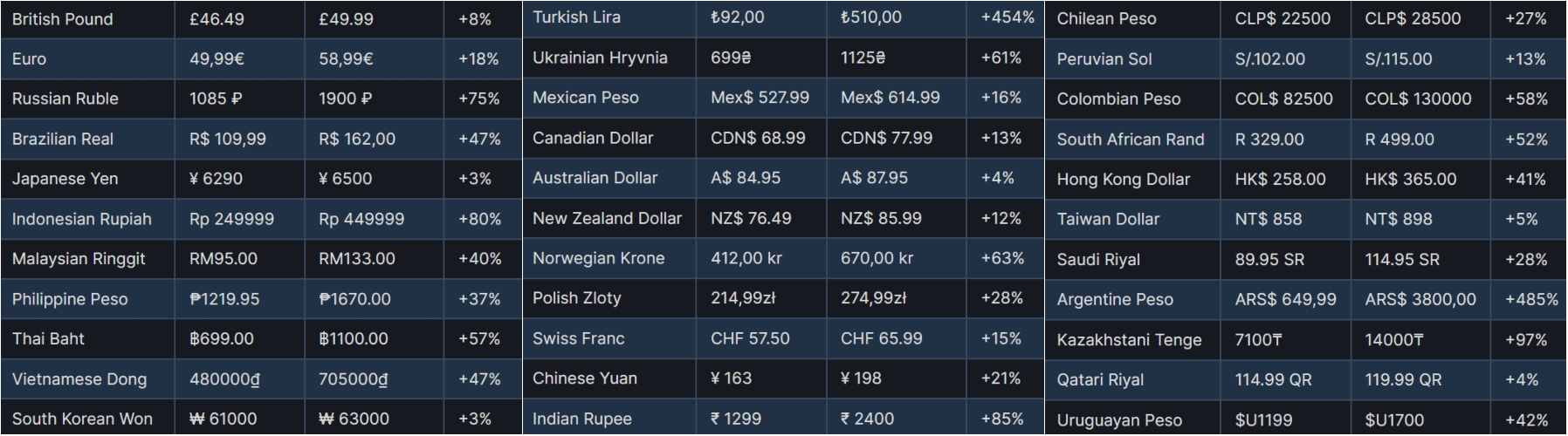 How to Check a Steam Game's Price in any Country or Region