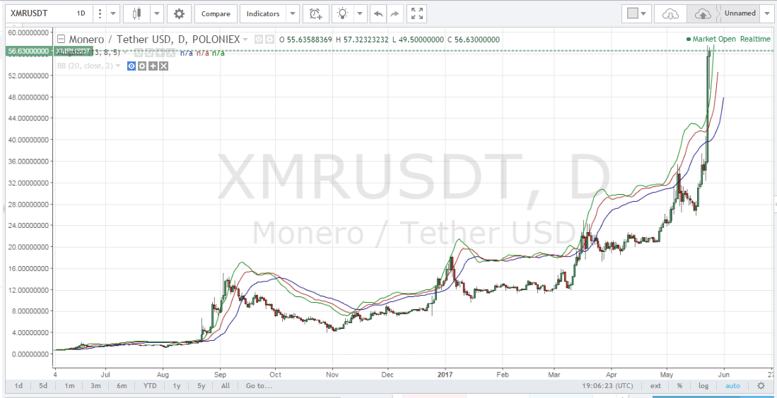 Monero Price Prediction: , , - 