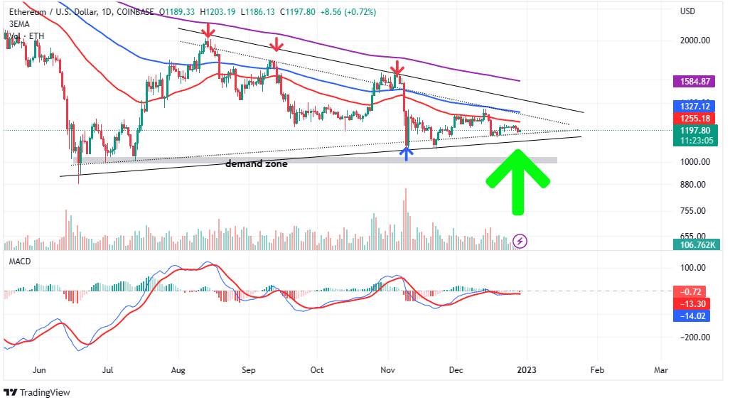 Ethereum (ETH) Price Prediction , – | CoinCodex