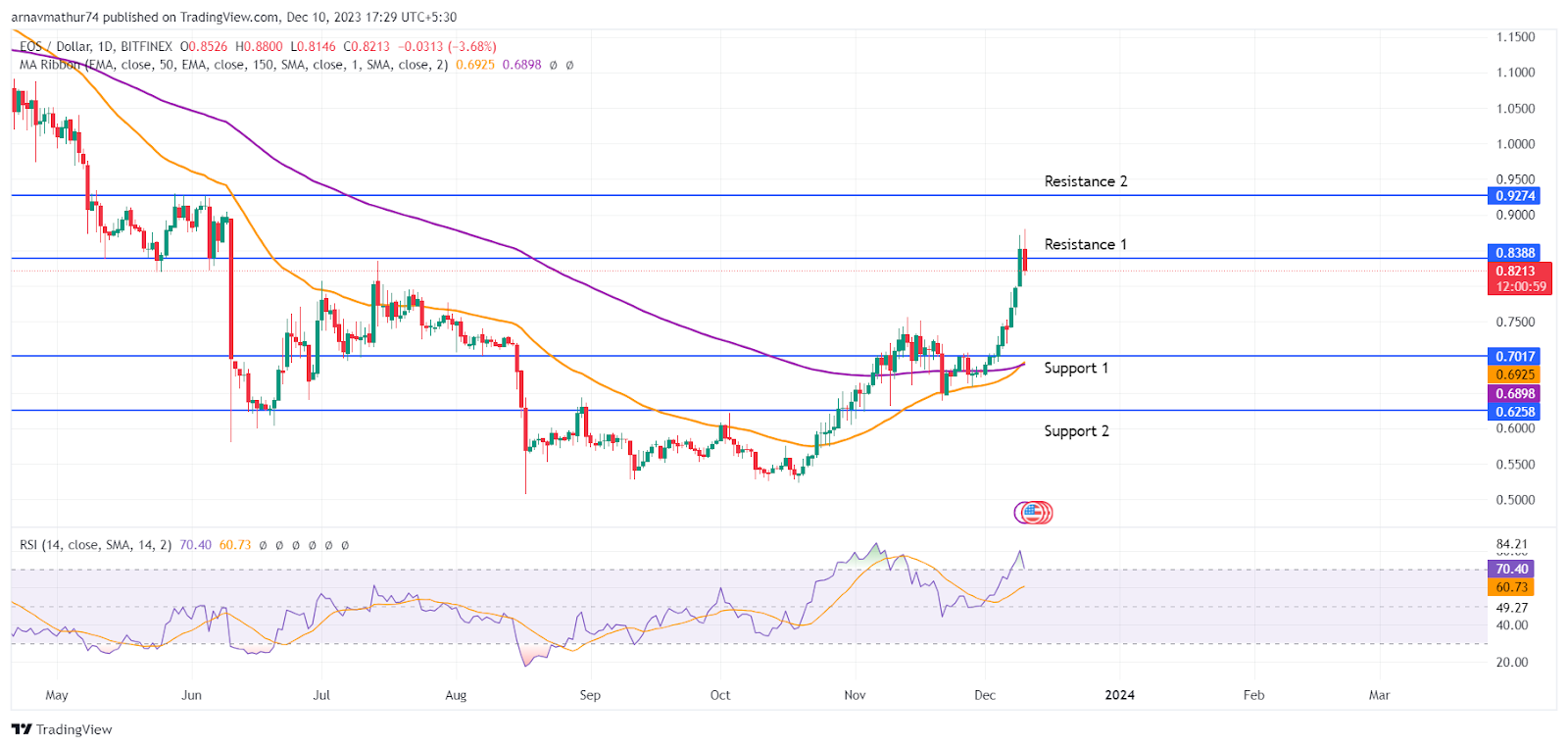 EOS Price Today - EOS Price Chart & Market Cap | CoinCodex