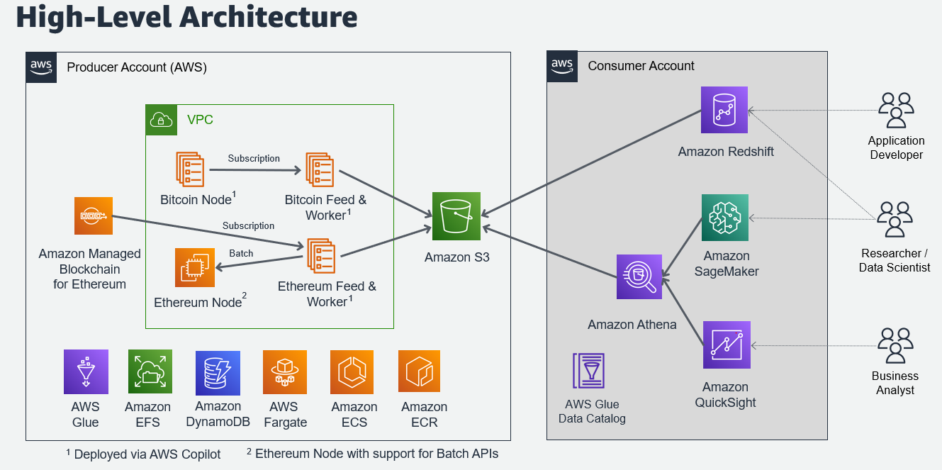 Blockchain Analytics Ethereum dataset | Google Cloud