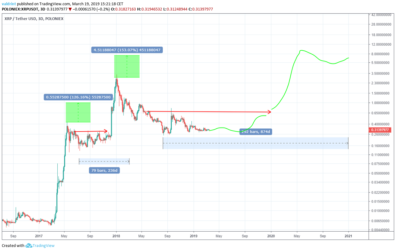 XRP Price Prediction: Ripple Next Direction Analysed - CoinCodeCap