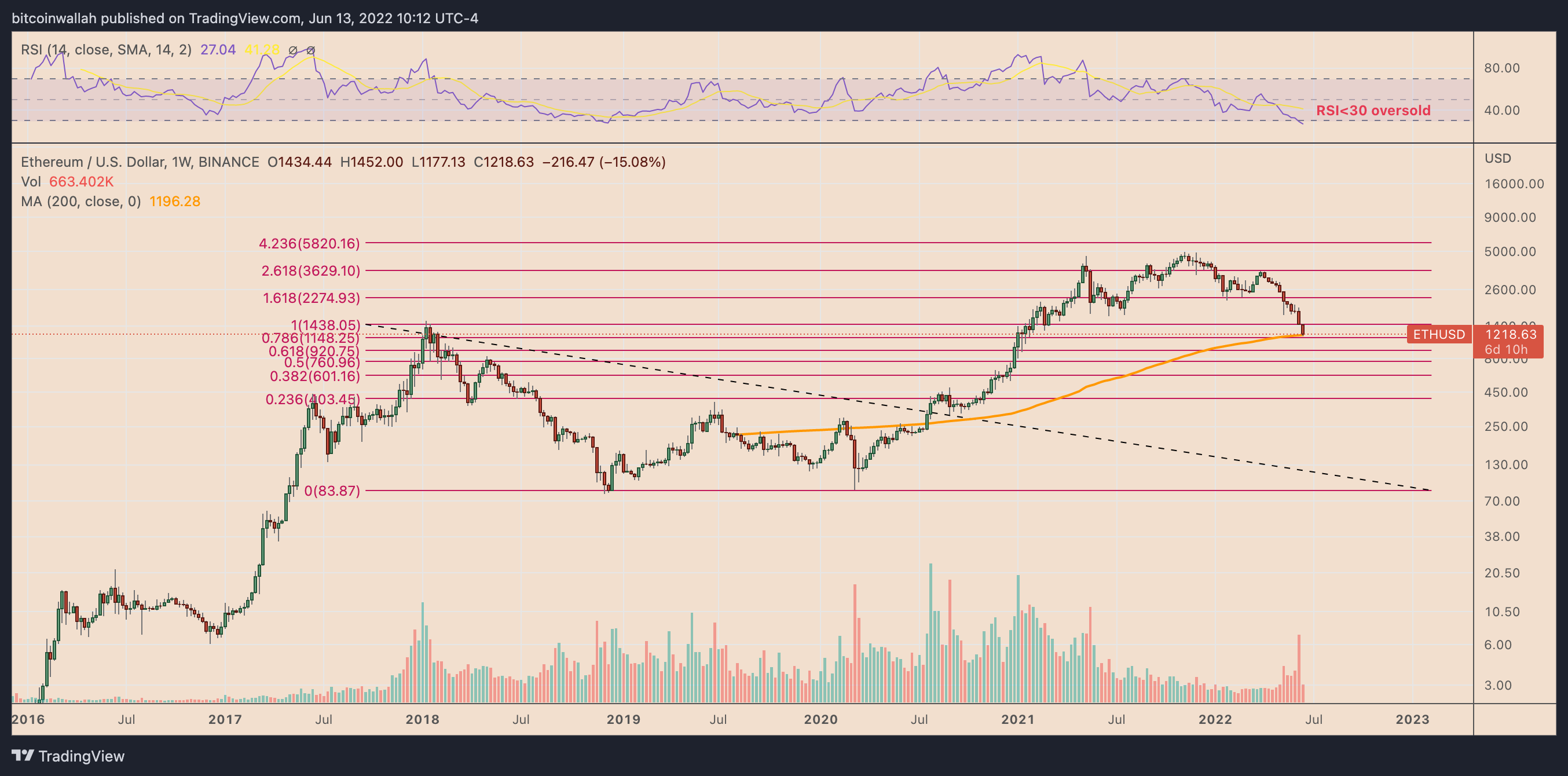 ETH to USD | How much is Ethereums in USD