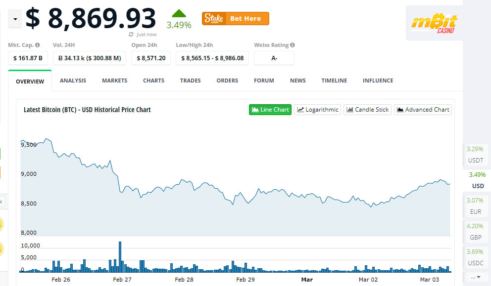 How much is BTC? Ten thousand Bitcoins value and price.