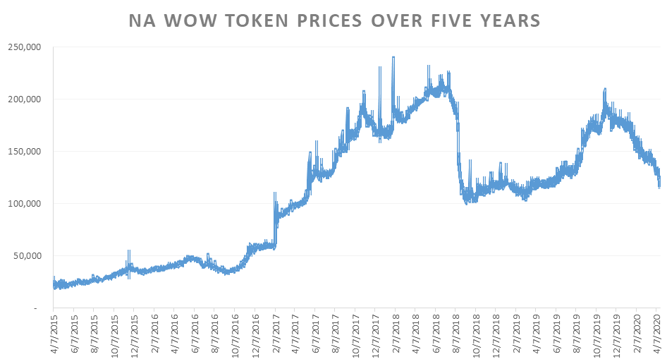 Retail WoW Token Hits Record Gold Prices in Multiple Regions - Wowhead News