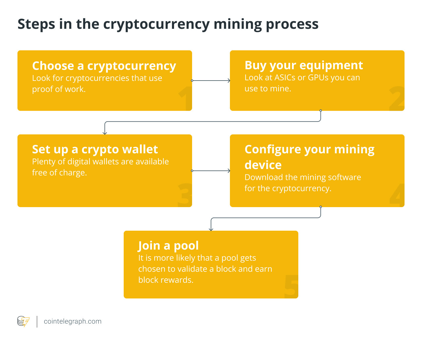 How To Mine Bitcoin