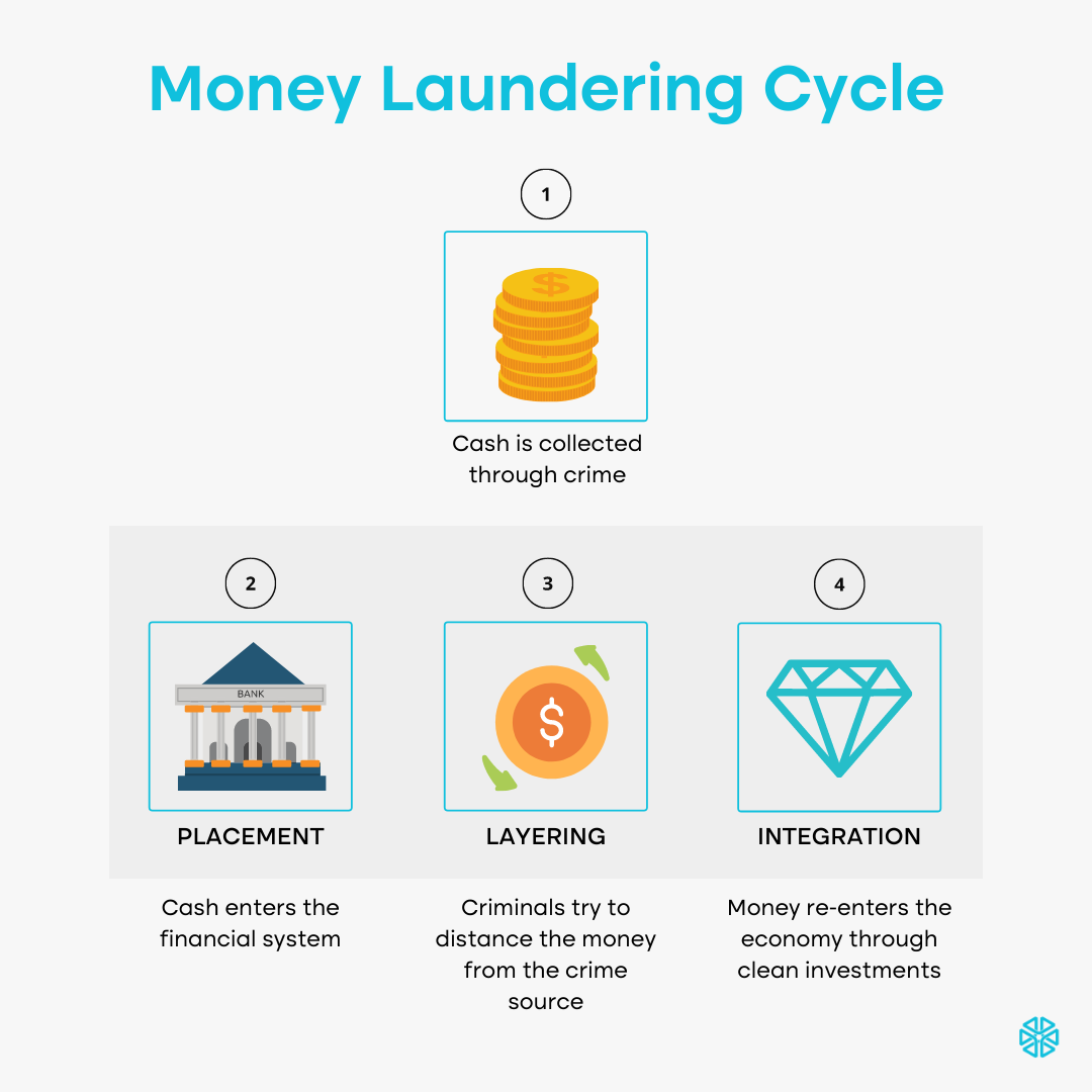 Money Laundering Cryptocurrency: The 3 Stages Of Cryptocurrency Money Laundering