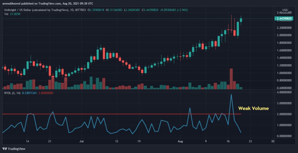 Unibright Price Prediction: Is UBT a Good Coin to Hold?