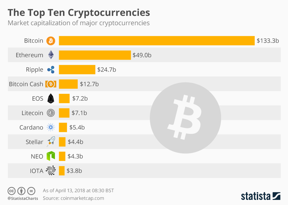 Top Cryptocurrencies by Market Cap | ADVFN