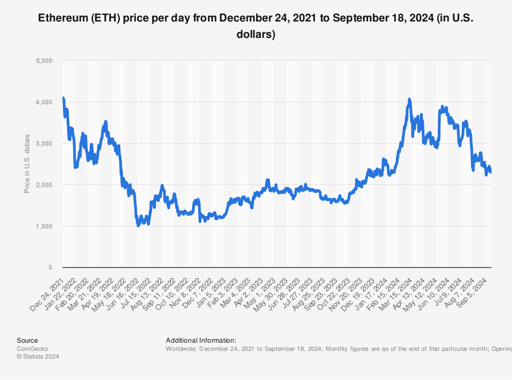 Ethereums History From Zero to | WisdomTree