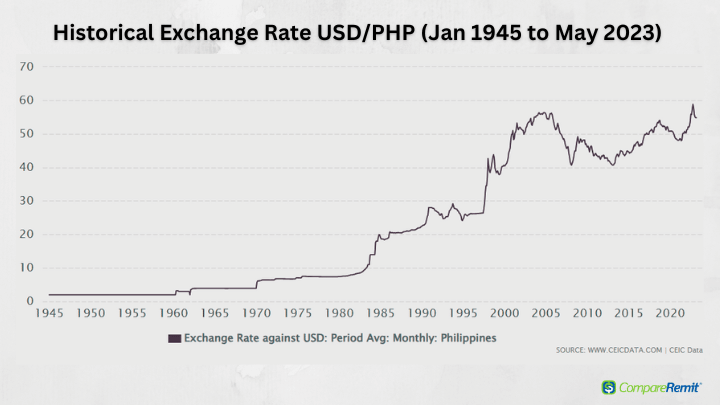 PHP to USD Exchange Rate | Convert Philippine Peso to US Dollar