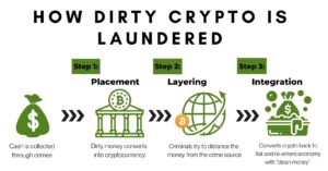 How criminals use crypto exchanges for money laundering.