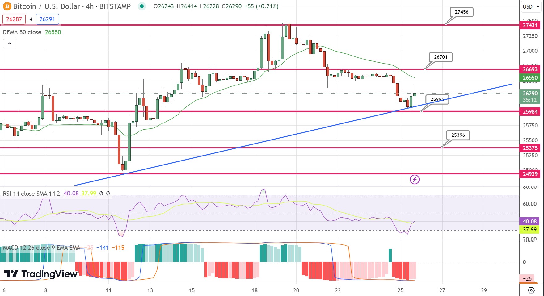 Bitcoin to US Dollar or convert BTC to USD