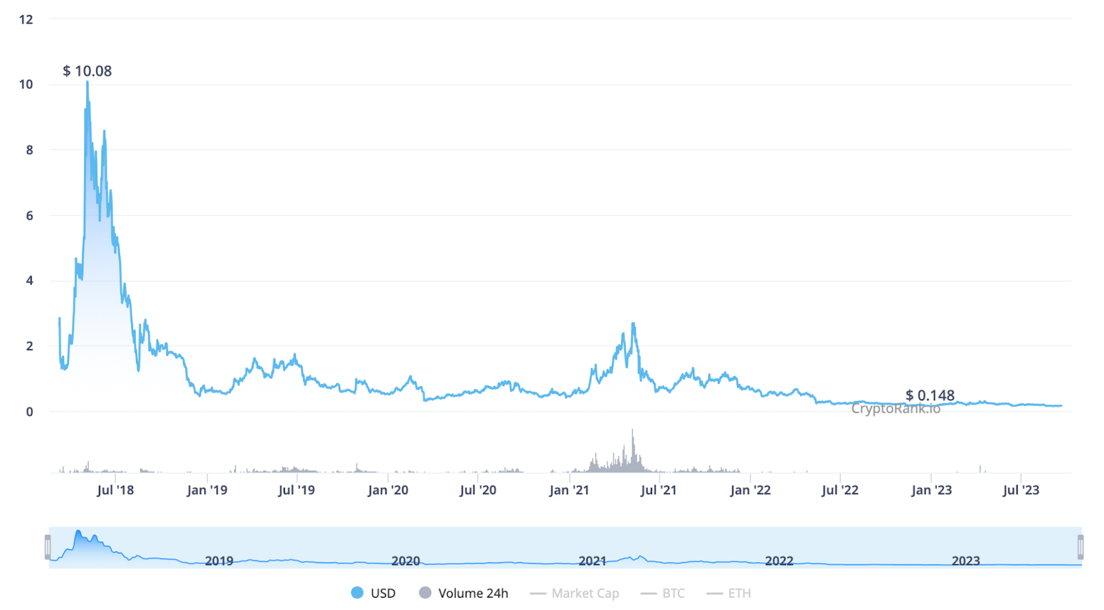 Ontology Price Prediction up to $ by - ONT Forecast - 