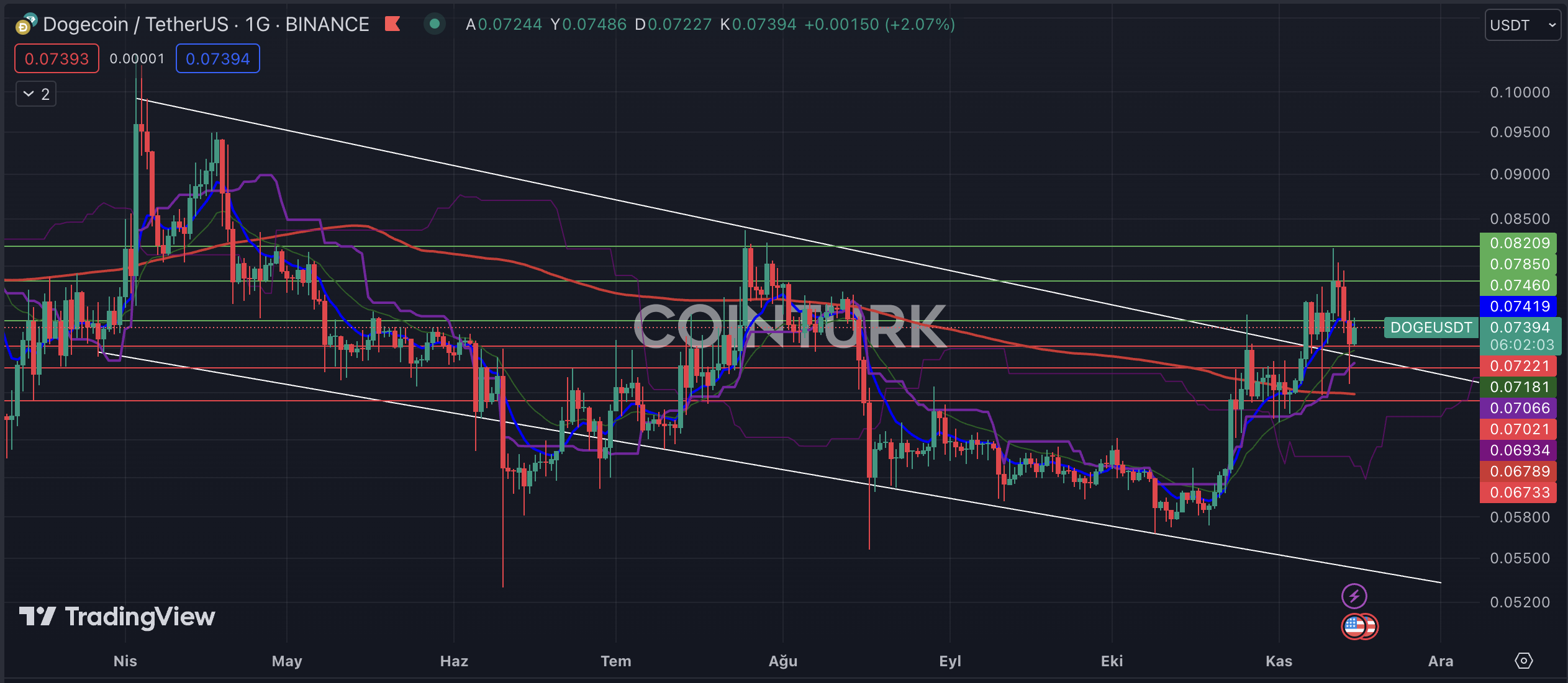 Dogecoin Price | DOGE Price Index and Live Chart - CoinDesk