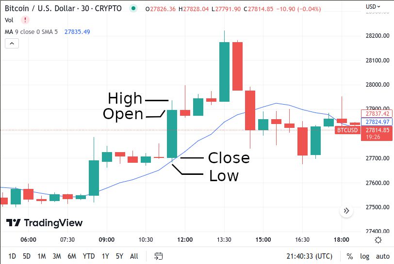Technical Analysis for Bitcoin and Other Crypto | Gemini