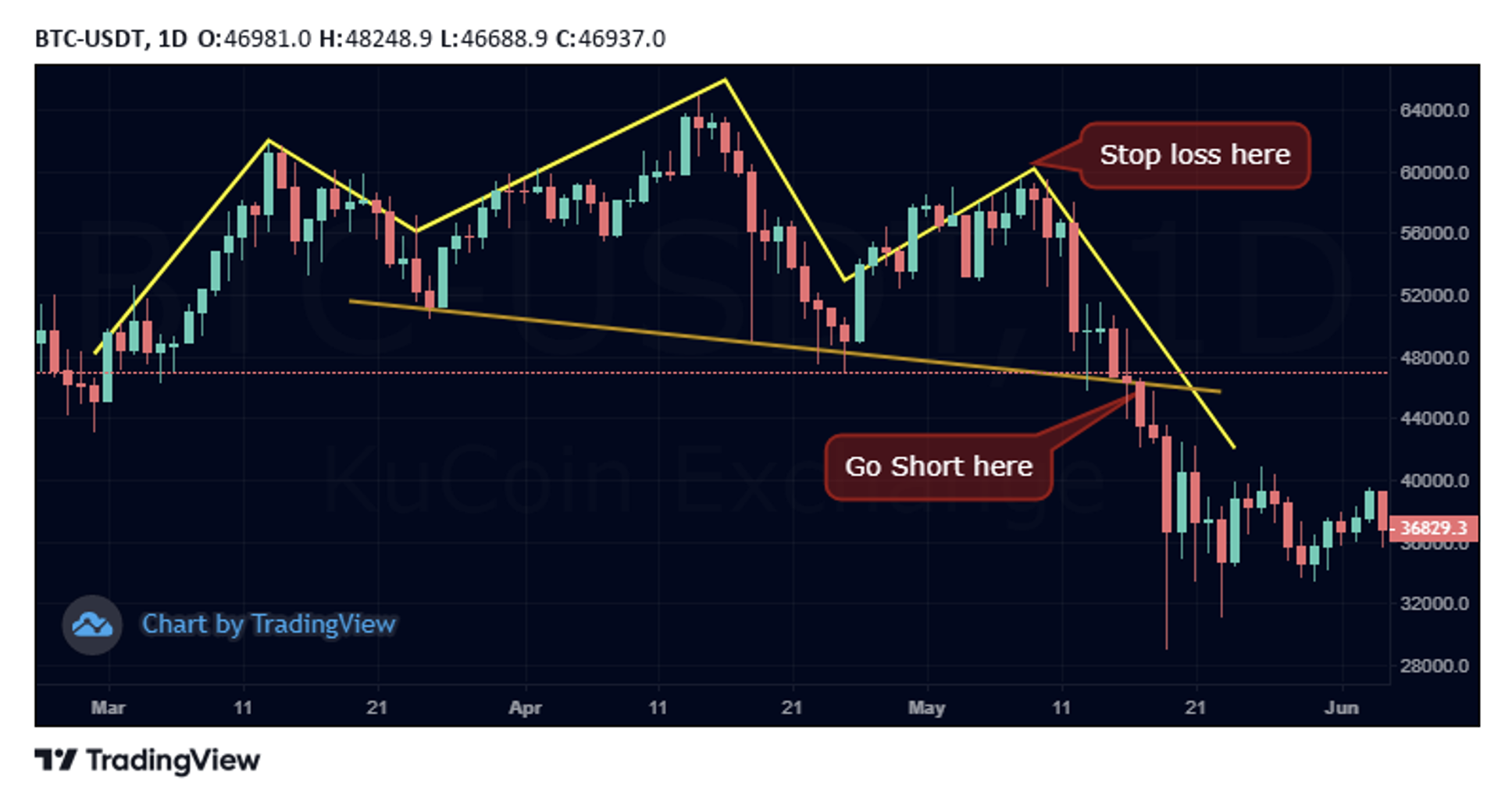 Page 3 Head and Shoulders — Chart Patterns — Education — TradingView