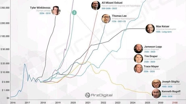 Billionaire Tim Draper Predicts Total Bitcoinization