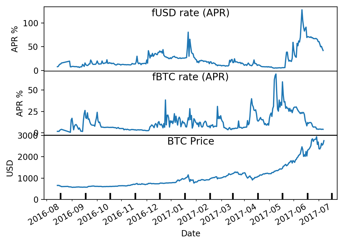 Best Crypto Lending Rates - DeFi Platform APY Data