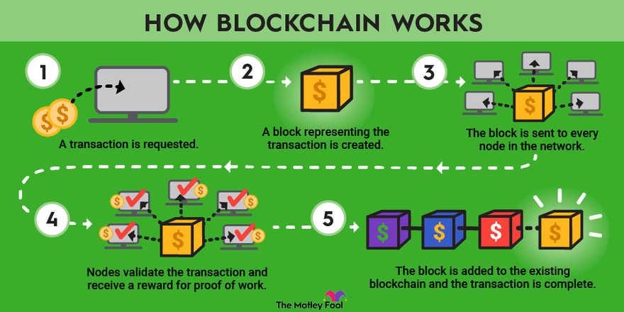 What Is Blockchain Technology? How Does It Work? | Built In