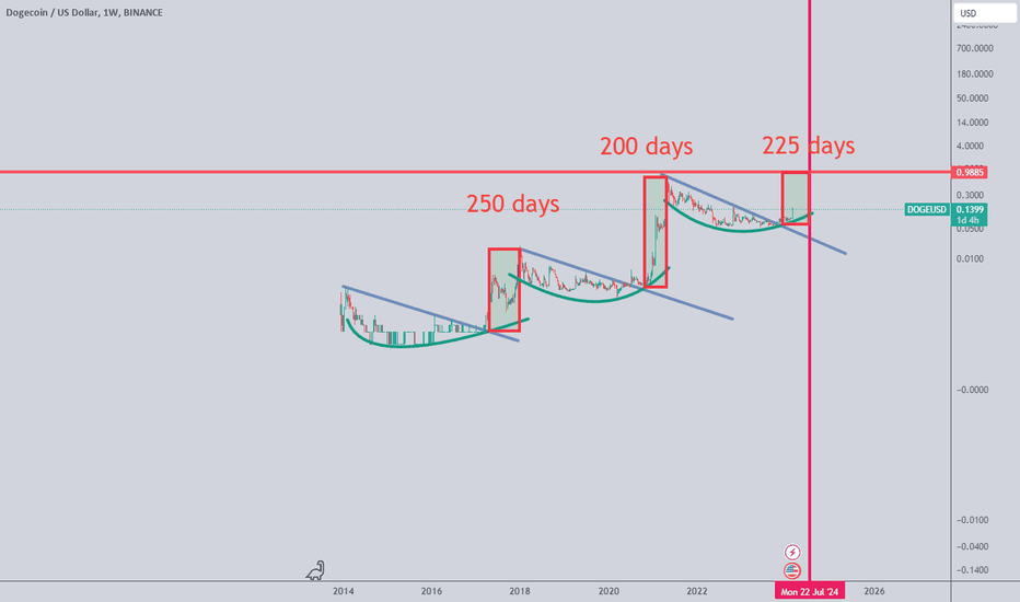 Dogecoin Price History | DOGE INR Historical Data, Chart & News (8th March ) - Gadgets 