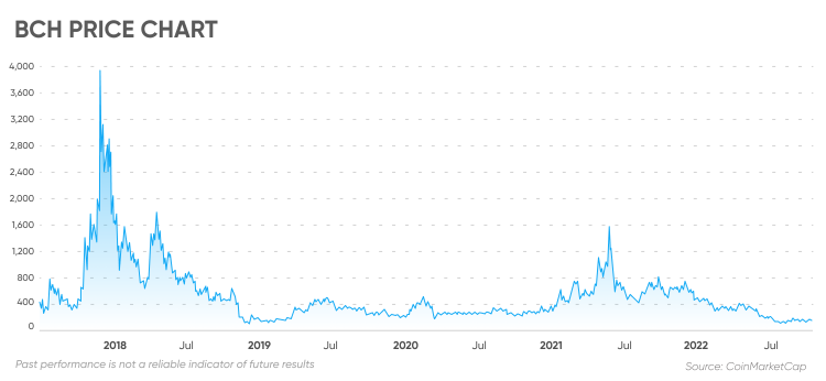 Bitcoin Cash Price (BCH), Market Cap, Price Today & Chart History - Blockworks