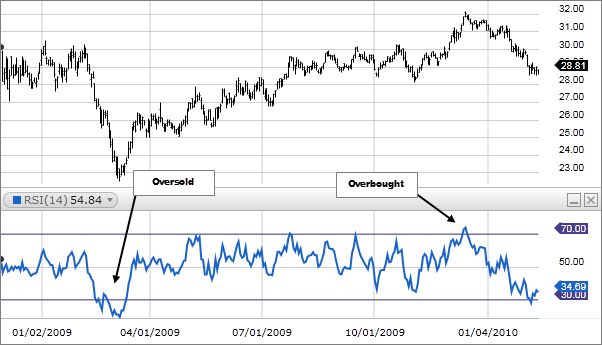 RSI Indicator for [BTCUSD] Bitcoin USD | Aiolux