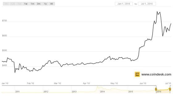 From Brexit to Bitfinex: What Shaped Bitcoin's Price in - CoinDesk