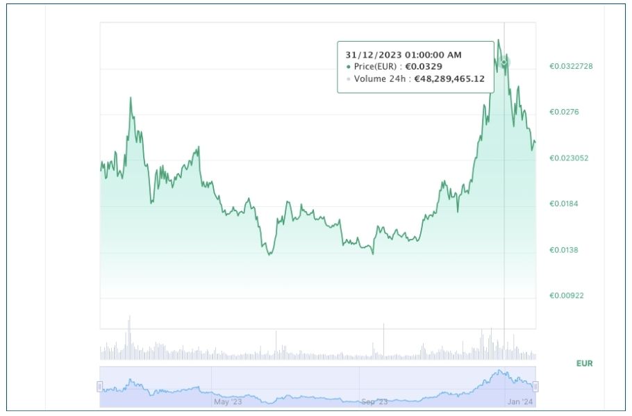 VeChain Price Today - VET Price Chart & Market Cap | CoinCodex