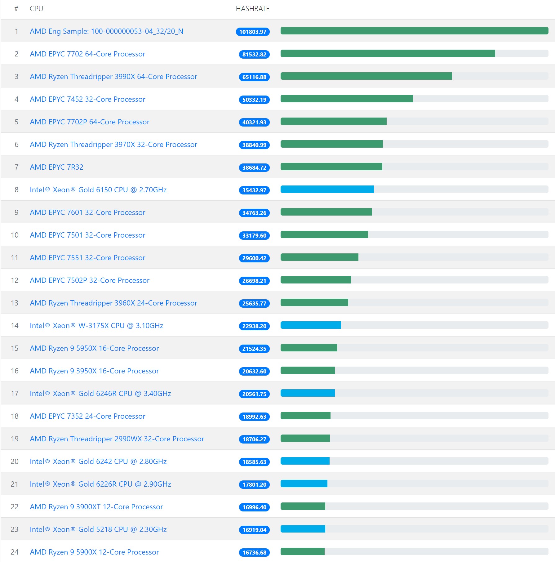 Benchmarks mining Monero (XMR) - ecobt.ru