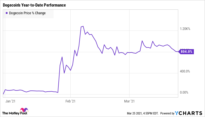 Dogecoin’s Price History ( – , $) - GlobalData