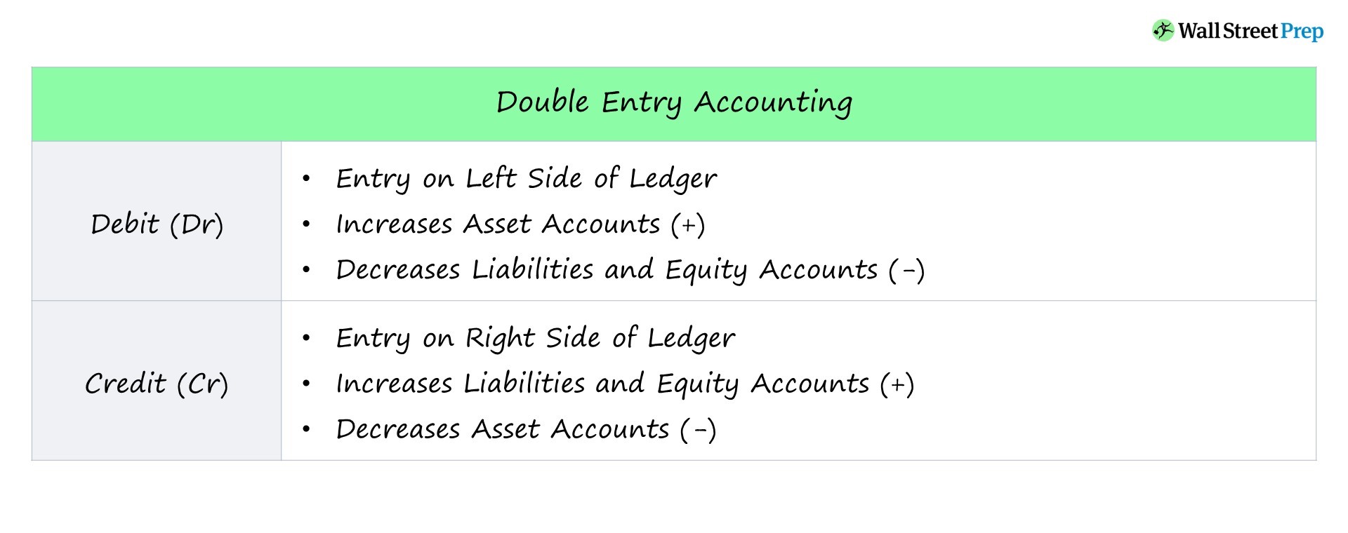 Rules of Debit (DR) and Credit (CR) – Financial and Managerial Accounting