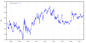 Euro to Kuna Conversion | EUR to HRK Exchange Rate Calculator | Markets Insider