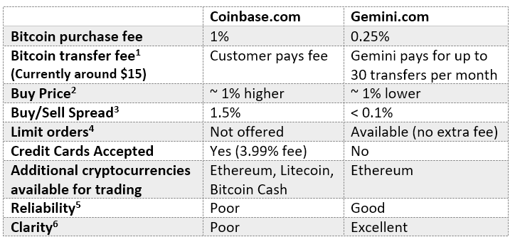 Gemini Vs. Coinbase: Which Is Best?