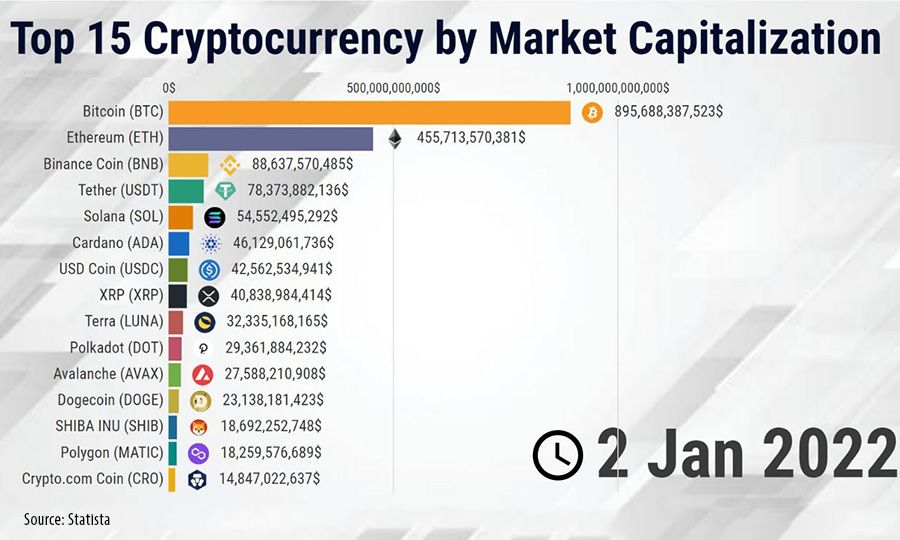 Top Cryptocurrency Prices and Market Cap