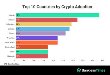 Morocco ranks among top 20 globally for cryptocurrency adoption